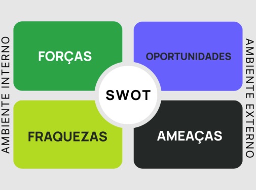 Retangulos coloridos do planejamento de manutenção representando a Força, Oportunidades, Fraquezas e Ameaças