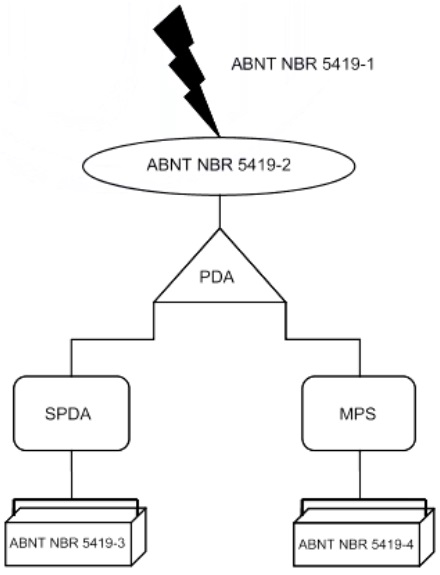 Fluxograma mostrando parte da norma ABNT NBR 5419