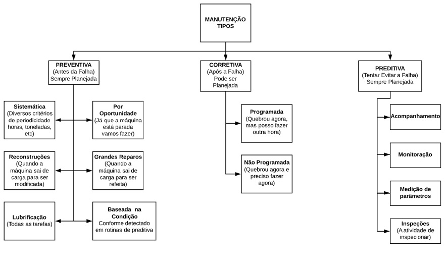 fluxograma simbolizando os tipos de manutenção